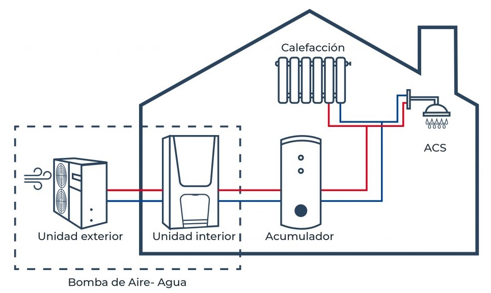 Instalación de aerotermia
